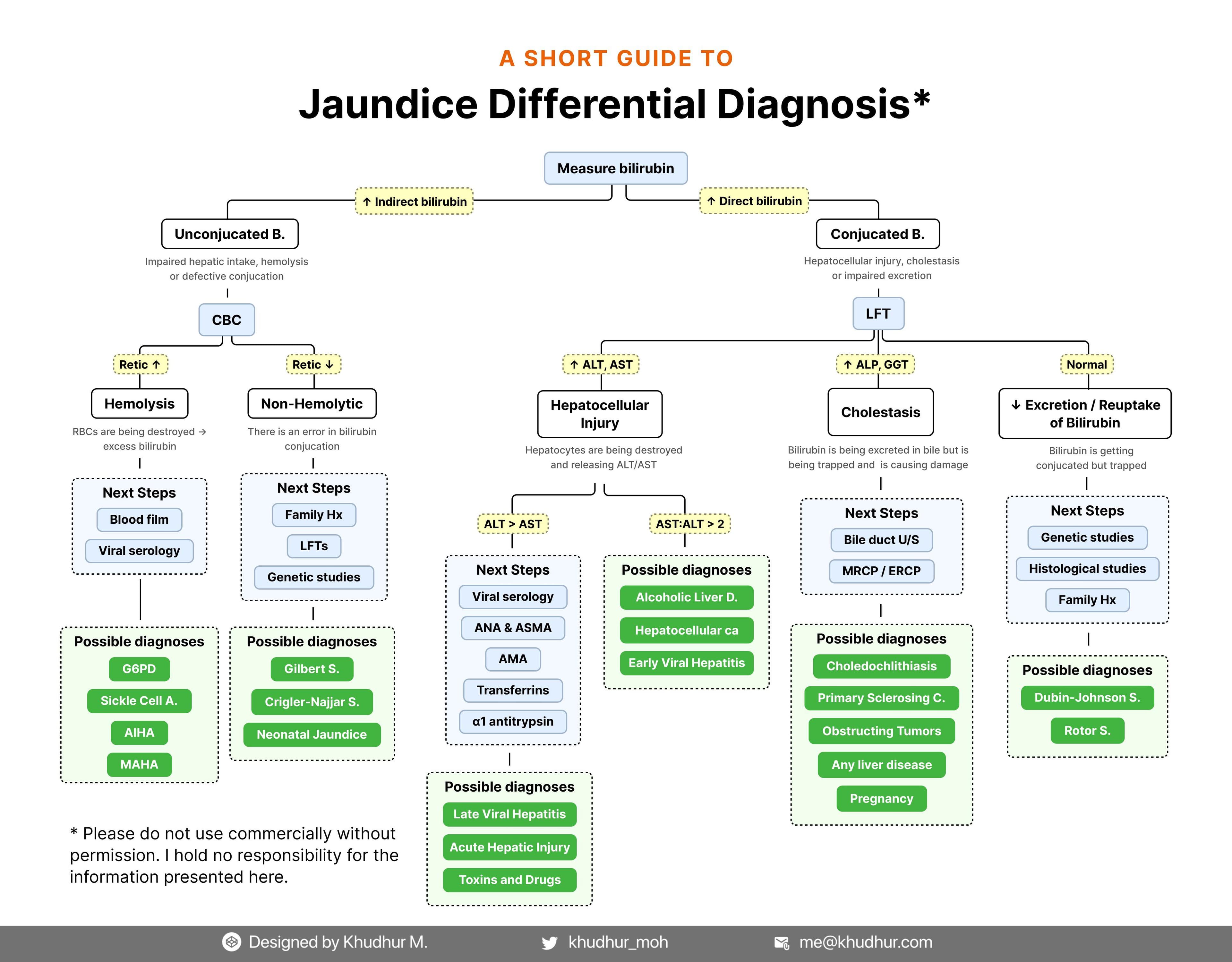 Jaundice differential diagnosis